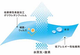 低摩擦性のポリウレタンフィルムを採用