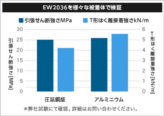 EW2036を様々な被着体で検証

