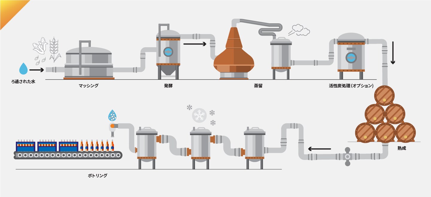 Infographic of spirits distilling process
