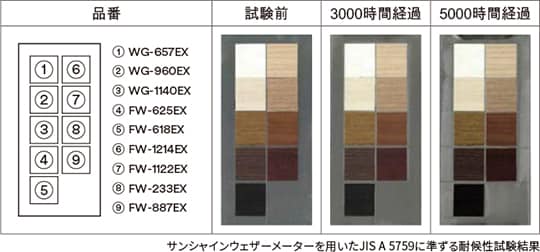 優れた耐候性( 試験前・試験後 )
