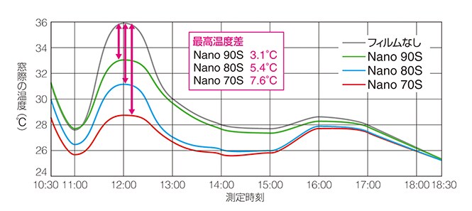 NANOシリーズ・窓際温度比較
