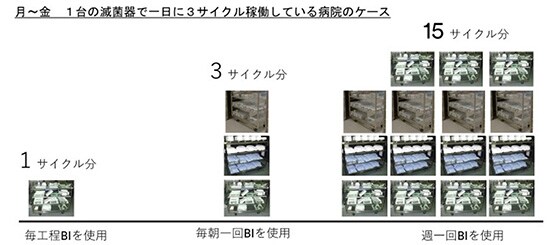 月～金　1台の滅菌器で一日に3サイクル稼動している病院のケース