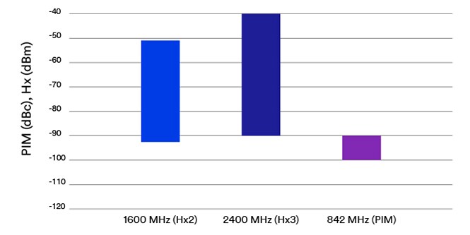 3M™ 導電性粘着剤なしのデバイスにおけるPIM/Hzの低減を表すグラフ
