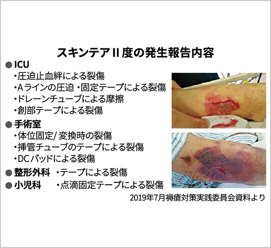 図３スキン-テア発生の報告内容
