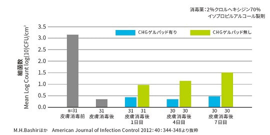 皮膚細菌叢の再増殖抑制試験
