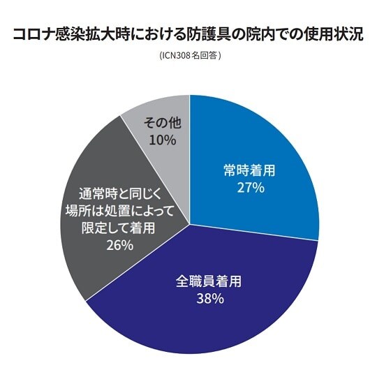 曝露時に着用していた個人用防護具