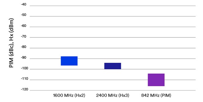 ３Ｍ導電性粘着剤ありのデバイスにおけるPIM/Hzの低減
