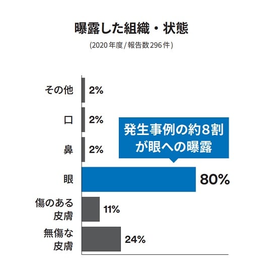 曝露部位