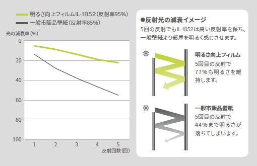 明るさ向上のしくみ

