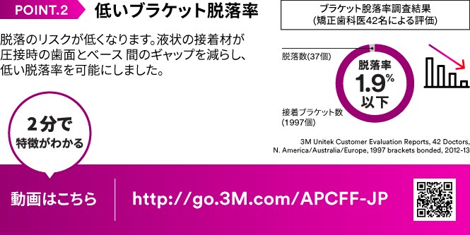 POINT.2低いブラケット脱落率

