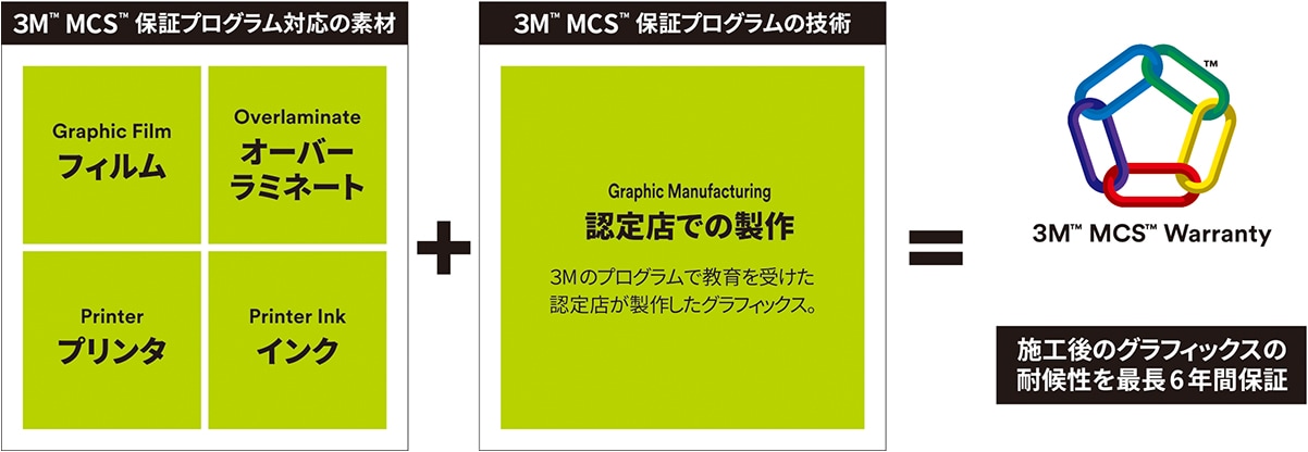 3M指定の素材で認定店が製作したグラフィックスを最長6年間保証