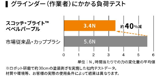 グラインダー(作業者)にかかる負荷テスト
