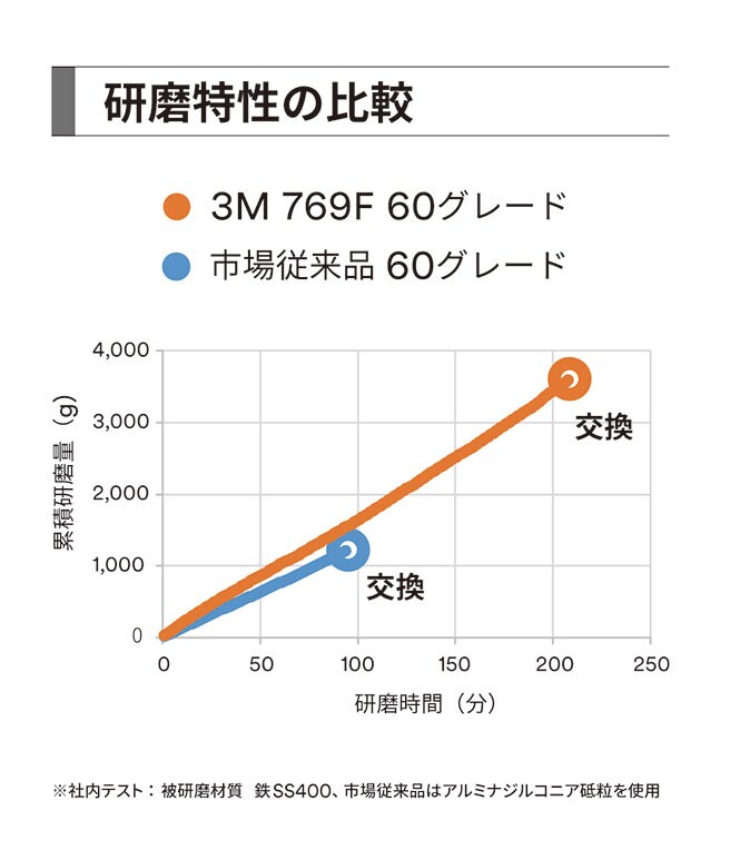 研磨特性の比較
