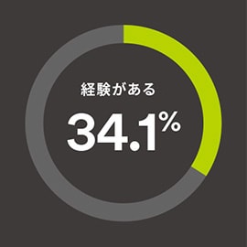 3施設に1施設の割合でリコール経験あり
