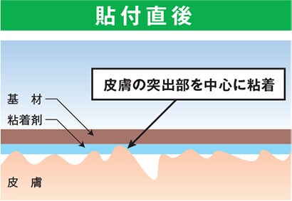 貼付直後
