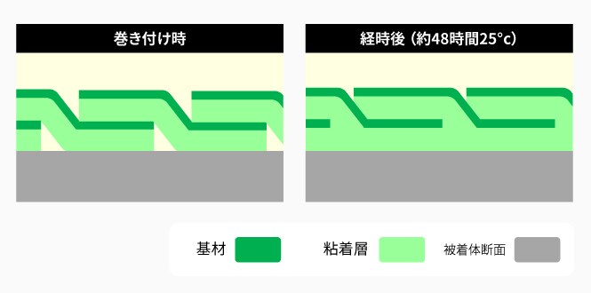 自己融着性 電気絶縁フィットテープの「自己融着性」とは
