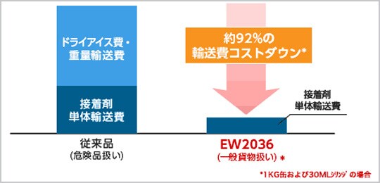 EW2036を様々な被着体で検証
