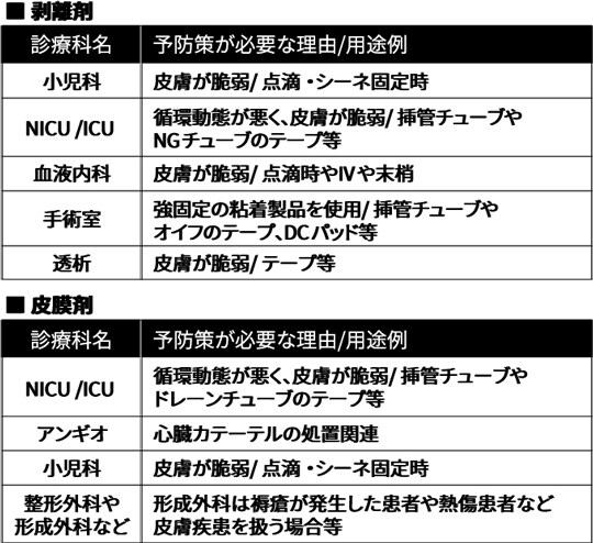 表１剥離剤・皮膜剤の使用機会が多い診療科
