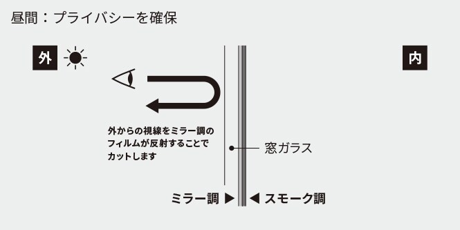ガラスフィルム貼付例
