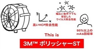 バイオ医薬品製造プロセスの改善・効率化～3M™ ポリッシャーST～
