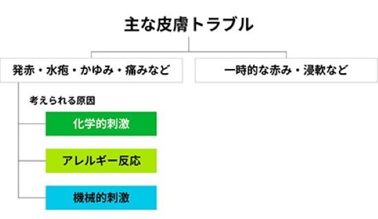 主な皮膚トラブルの原因