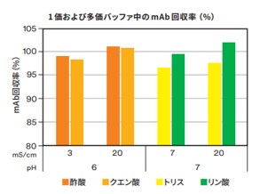 mAb 回収率のグラフ
