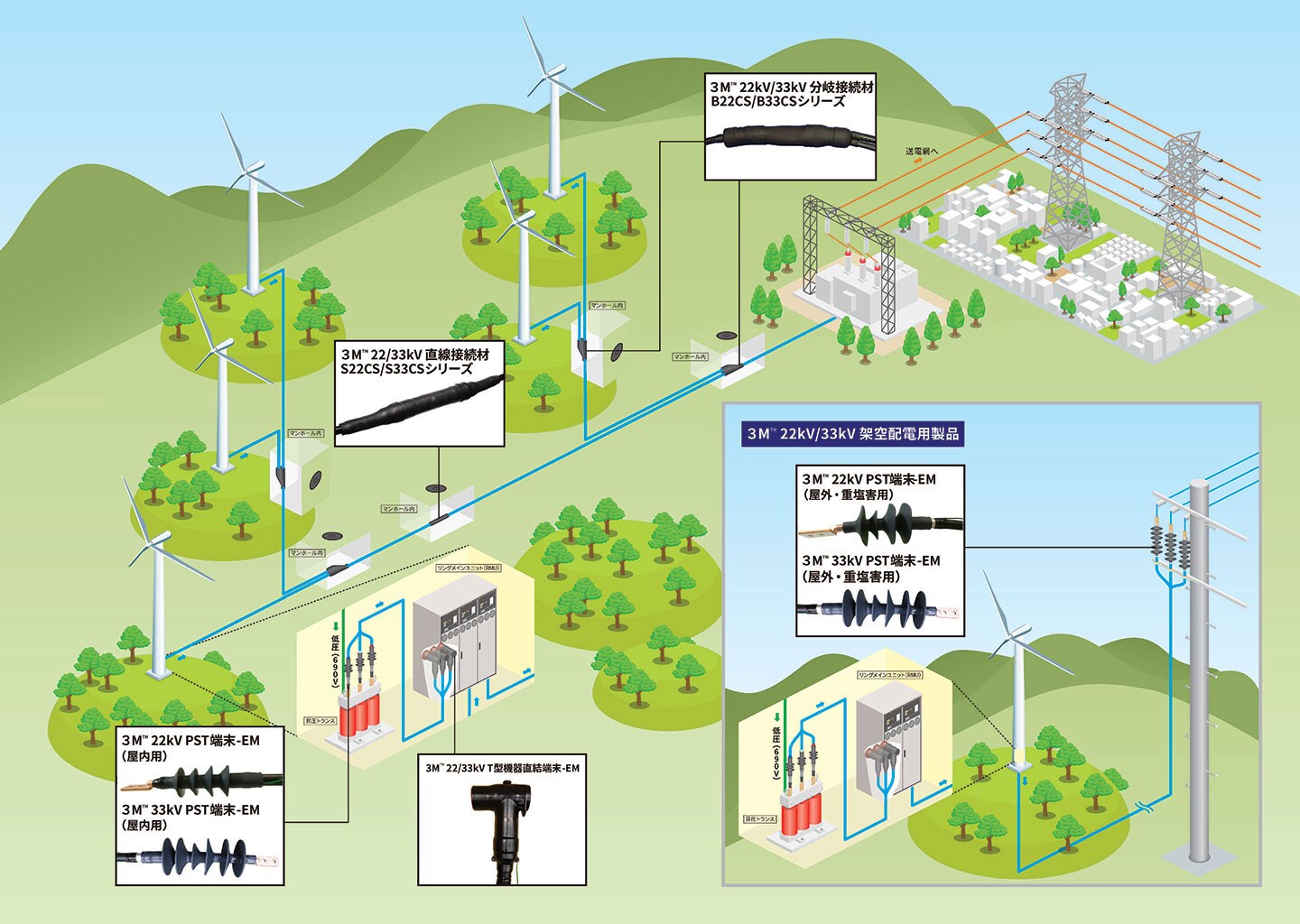 風力発電でご活用いただける3M™ 22kV/33kV端末・接続製品のイメージ

