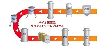 バイオ医薬品製造プロセスの改善・効率化～3M™ Emphase™ AEXクロマトグラフィーデプスフィルター～
