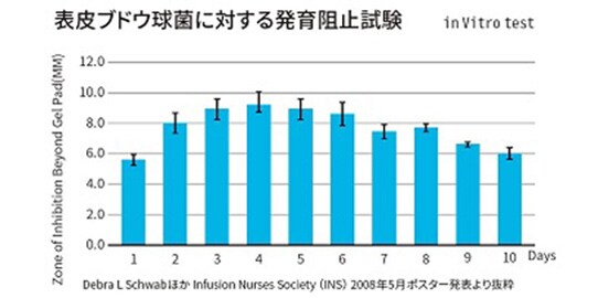 表皮ブドウ球菌に対する発育阻止試験
