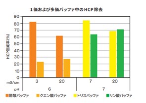 HCP除去のグラフ
