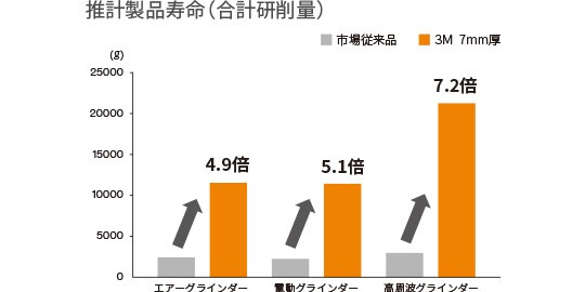 推計製品寿命（合計研削量）
