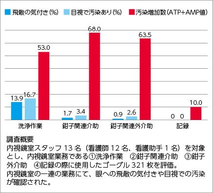 図2 内視鏡室業務における汚染飛散物の状況

