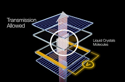  A diagram of light transmission through liquid crystal molecules.