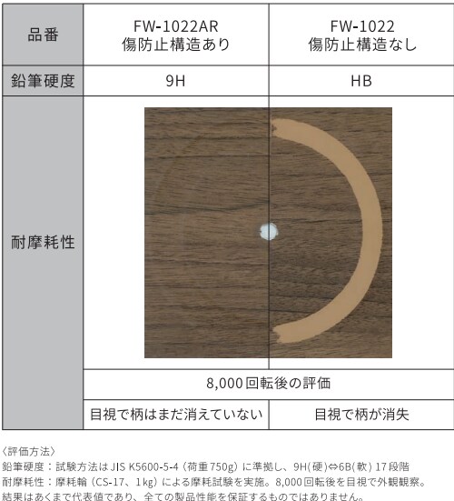 ３M™ ダイノック™ フィルム　ARシリーズ ( キズ防止フィルム )　の特徴：通常品との性能比較
