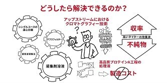 バイオ医薬品製造プロセスの改善・効率化～3M™ ハーベストRC～
