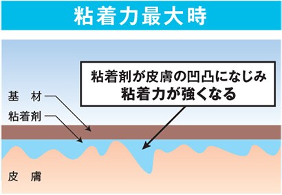 粘着力最大事
