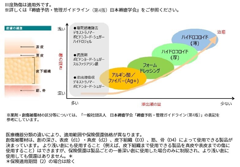 傷の深さと滲出液の量でドレッシング材を使い分けましょう
