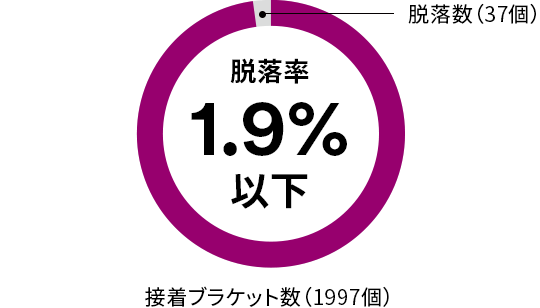 低いブラケット脱落率
