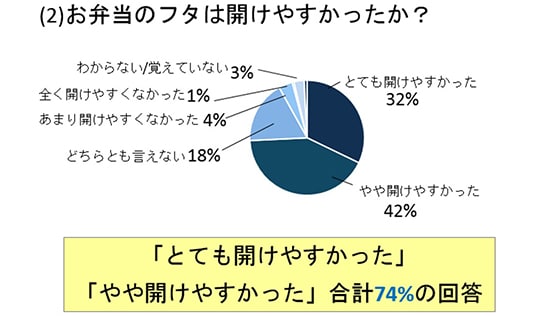 お弁当のフタは開けやすかったか？
