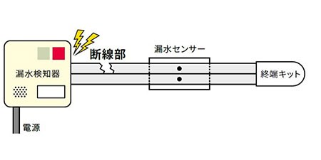 断線発生時 （警報ランプとブザー）

