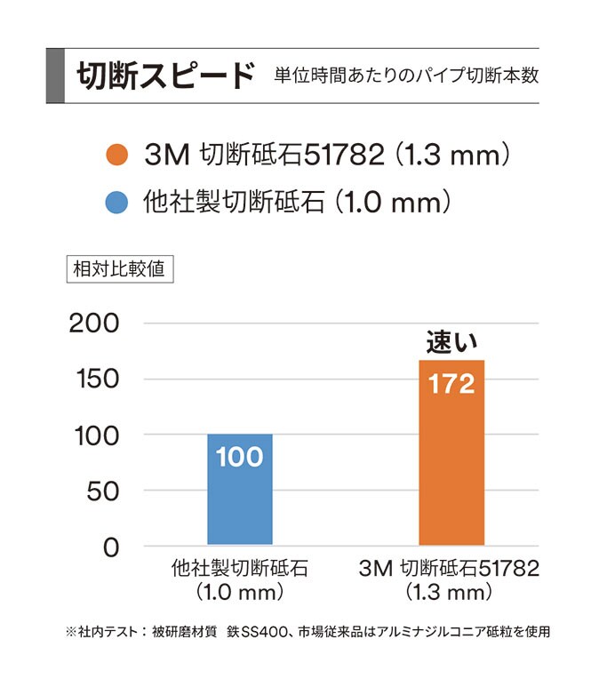 切断スピード
