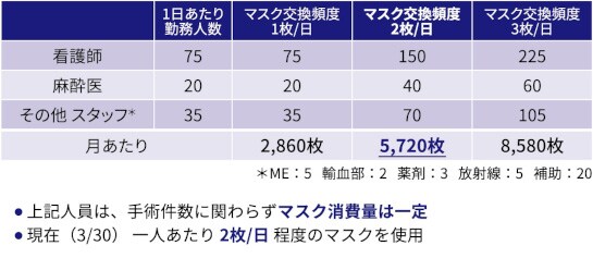 表1　手術室スタッフのマスク使用量予測
