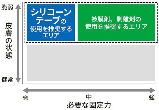 患者の状態に合わせたスキン-テア対策
