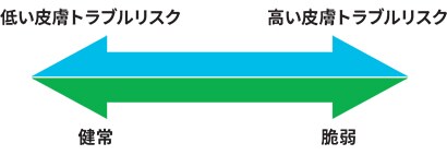  皮膚の状態
