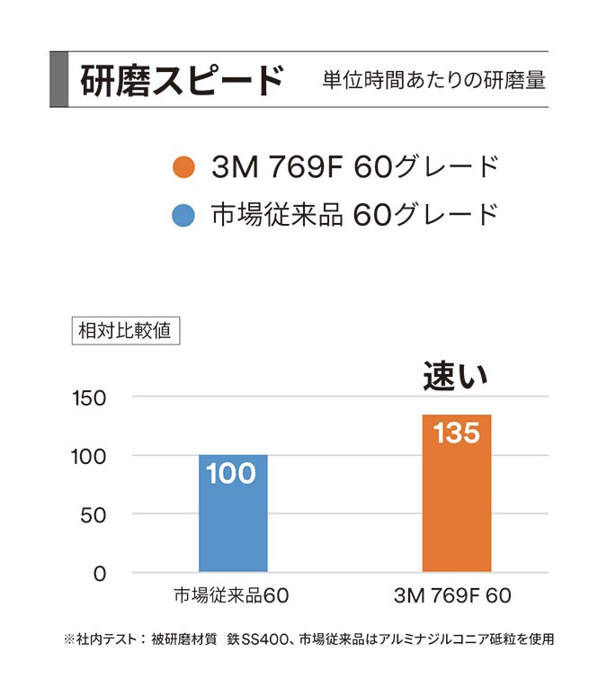 研磨スピード
