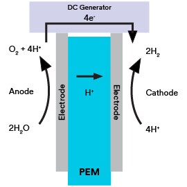 PEM水電解の図