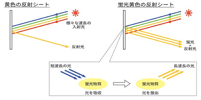 蛍光色の原理
