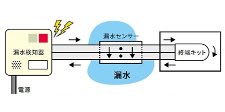 漏水発生時 （警報ランプとブザー）
