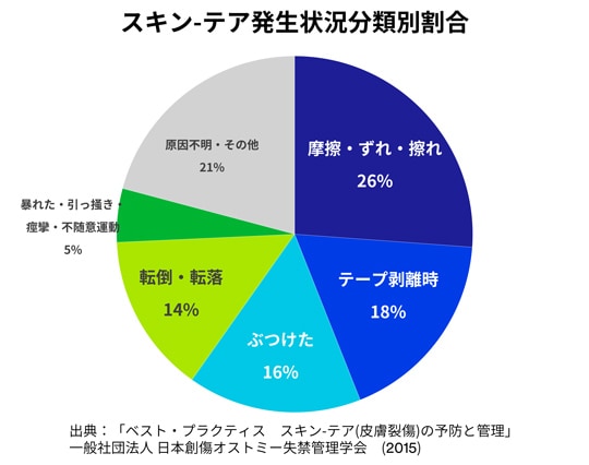 スキン-テア発生状況分類別割合
