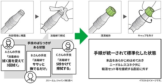 手順の標準化
